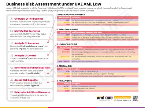 How to Conduct Risk